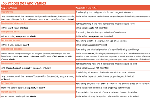 css Properties and Values css Properties and Values